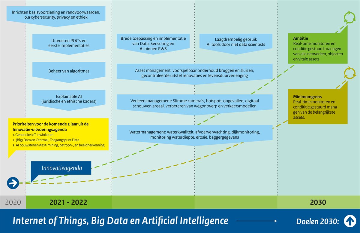 Roadmap Internet of Things