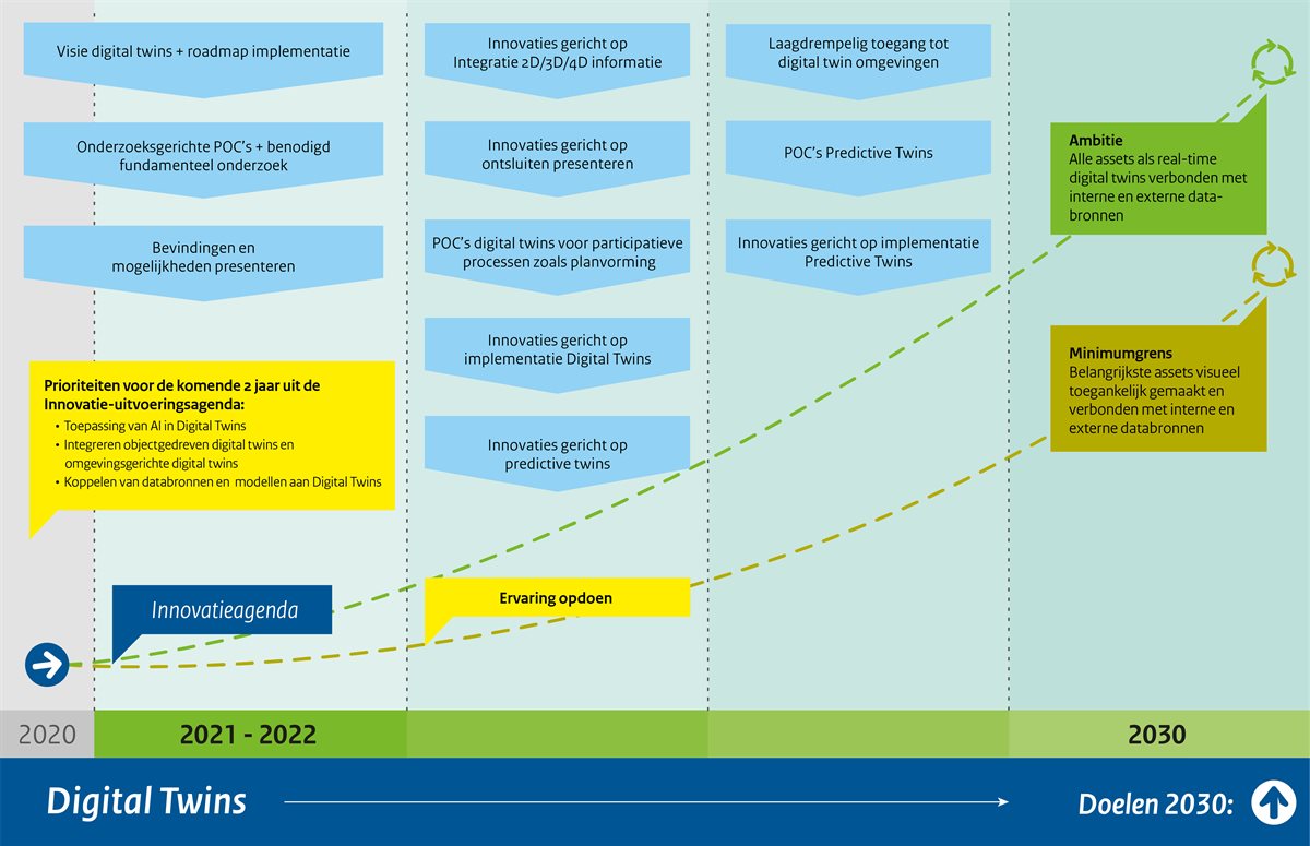 RWSinnoveert_Roadmaps_Digital Twins