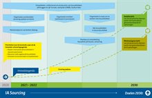 RWSinnoveert_Roadmaps_IA