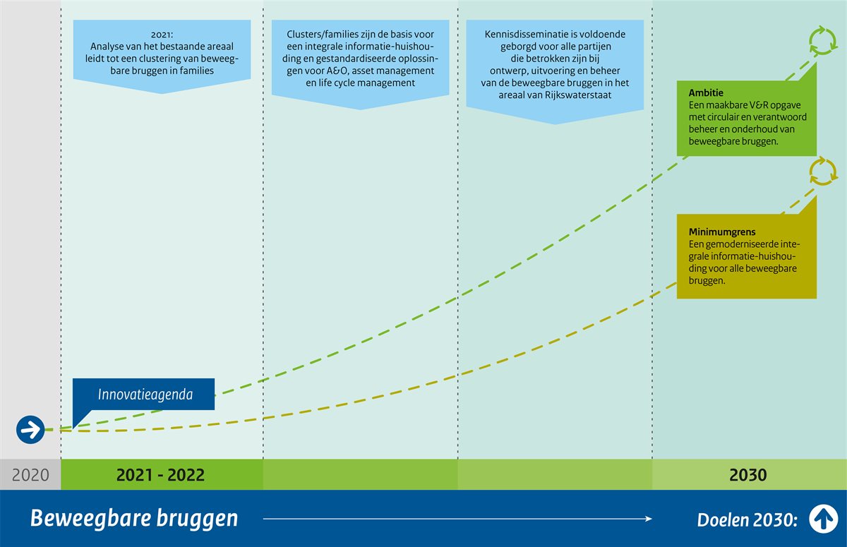 RWSinnoveert_Roadmaps_beweegbare bruggen